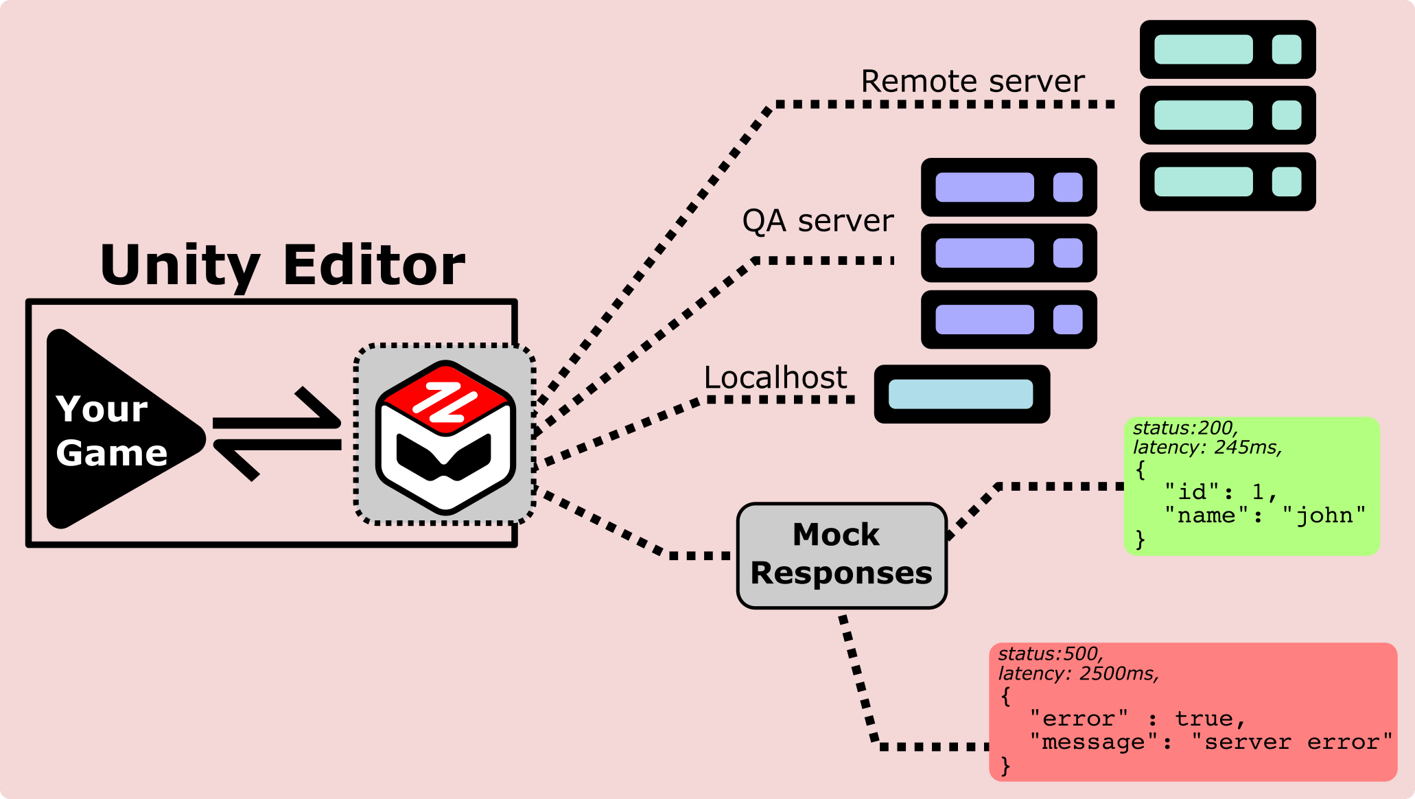 API Mocking Toolkit Routing